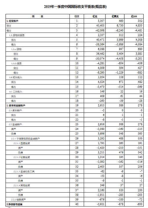 国家外汇管理局公布2019年一季度我国国际收支平衡表