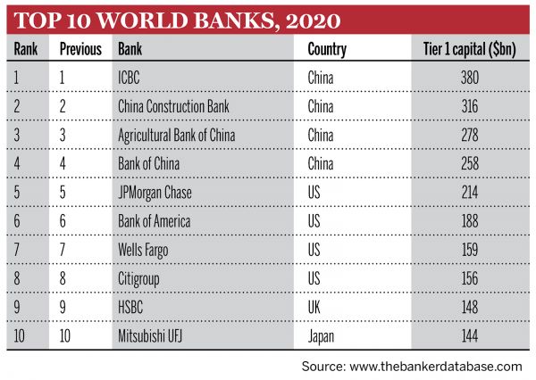 Top 10 Banks Top 1000 World Banks