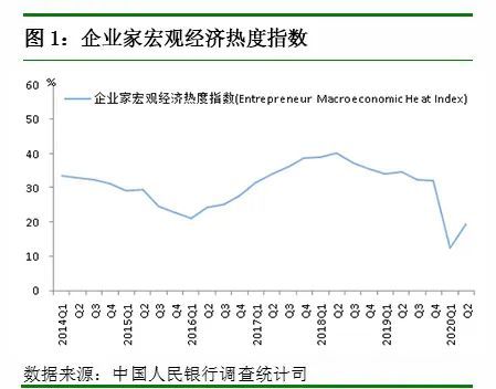 央行调查报告:62.0%的企业家认为宏观经济“偏冷”