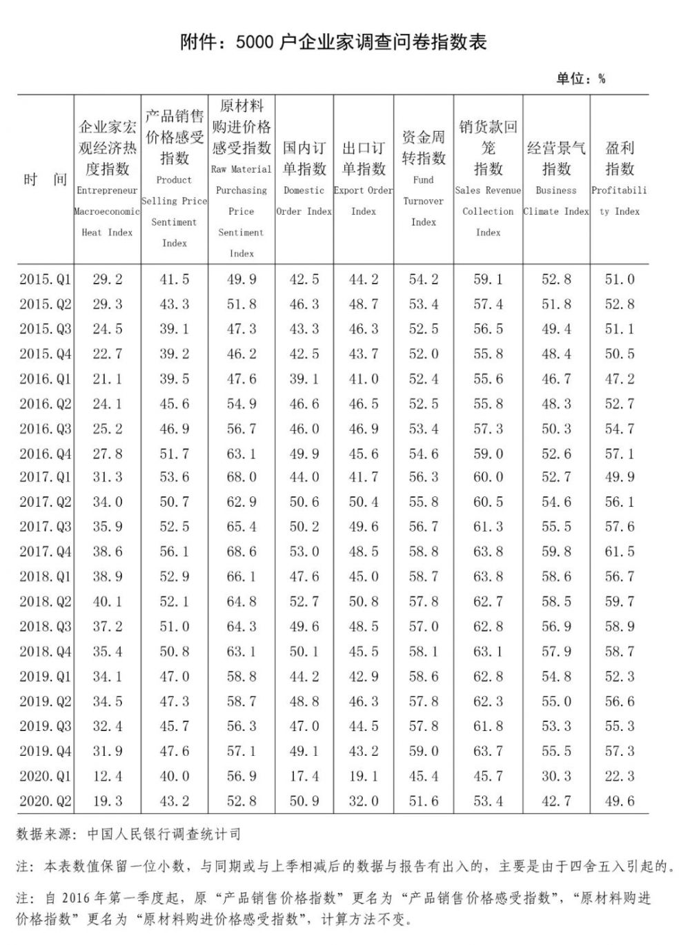 央行调查报告:62.0%的企业家认为宏观经济“偏冷”