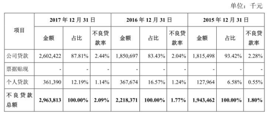 兰州银行不良率连续5年超同行 去年逾期贷款增加27亿