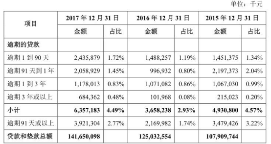 兰州银行不良率连续5年超同行 去年逾期贷款增加27亿