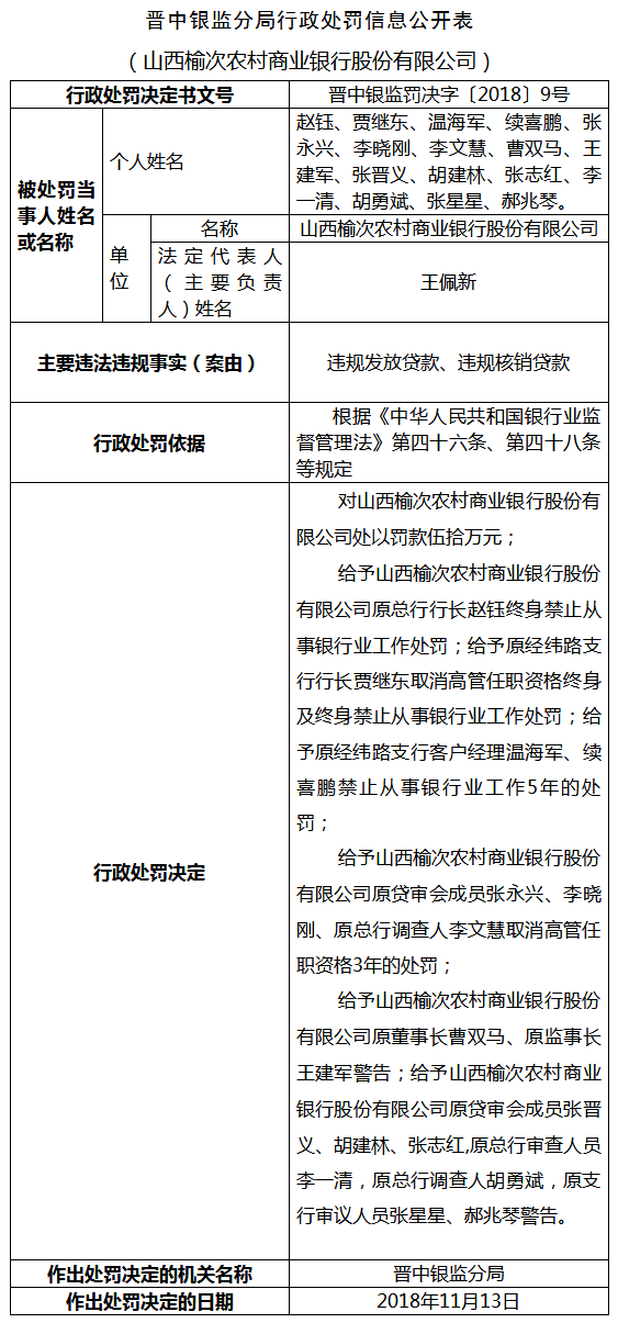 山西榆次农商行违法发放贷款核销贷款 原行长终