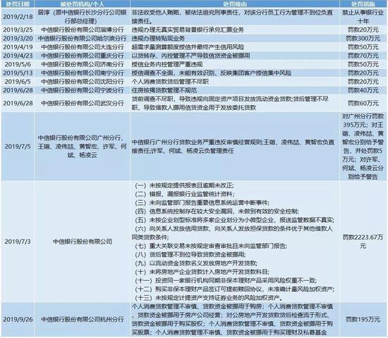 2019年初至今中信银行罚单统计