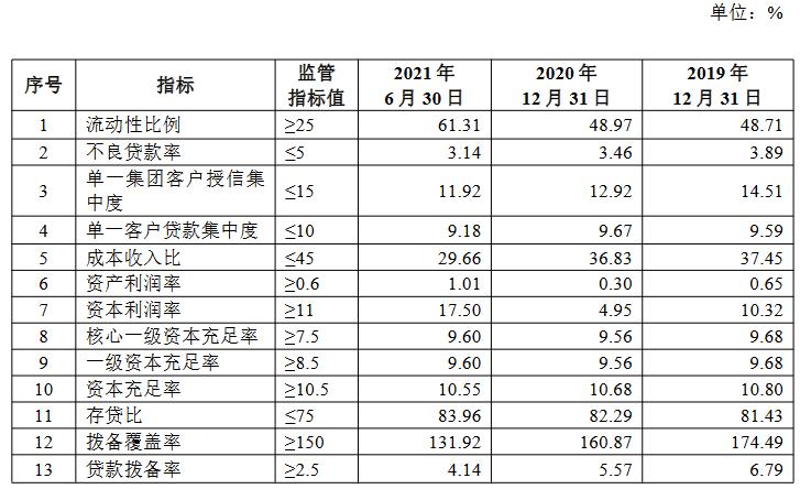 点击看大图 资本充足率降至10.55% 广西罗城农商银行拟定增亿股“补血”