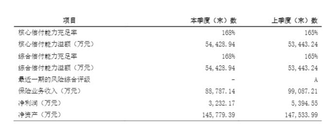 点击看大图 太保健康拟增资19亿元
