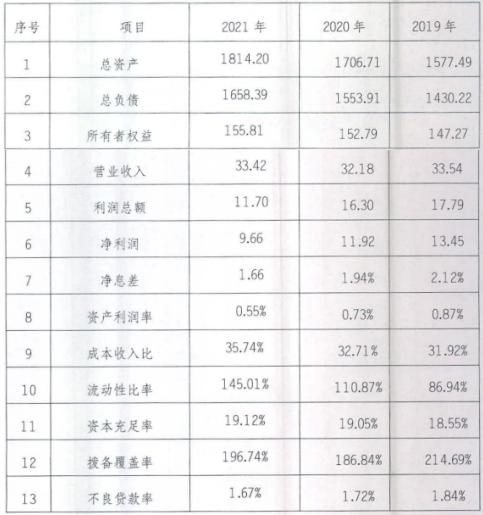 点击看大图 乌鲁木齐银行2021年净利润9.66亿元 同比减少18.96%