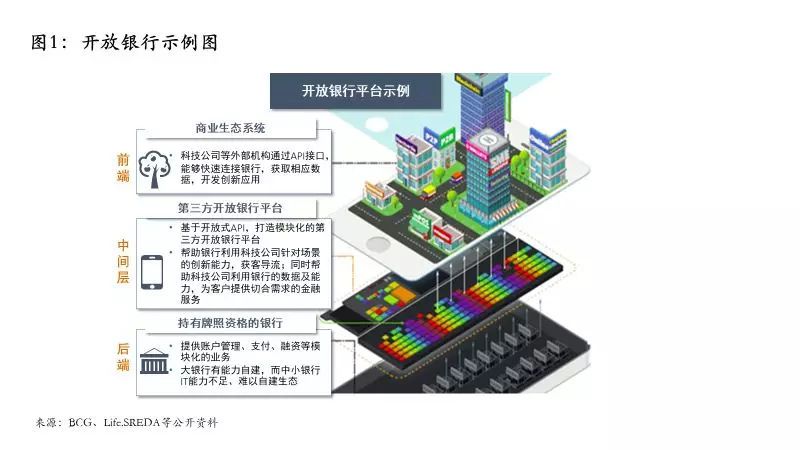 开放银行系列之概念篇:何为开放银行?